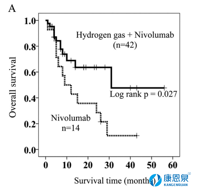 氢气吸入＋免疫改善肺癌最新临床试验！