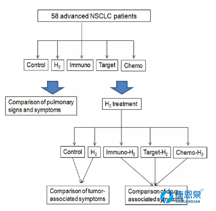 氢气改善肺癌的【临床】